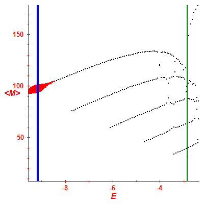 Peres lattice <M>